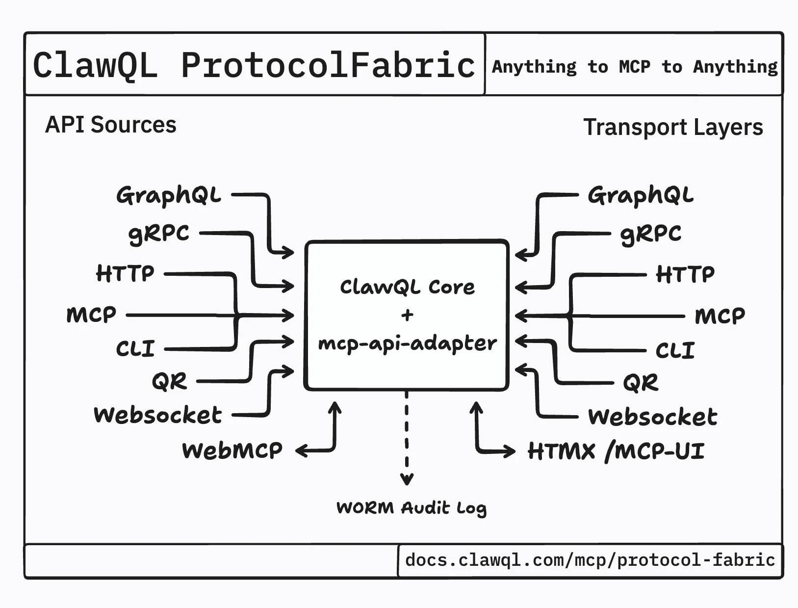 ClawQL Protocol Fabric — Anything to MCP to Anything