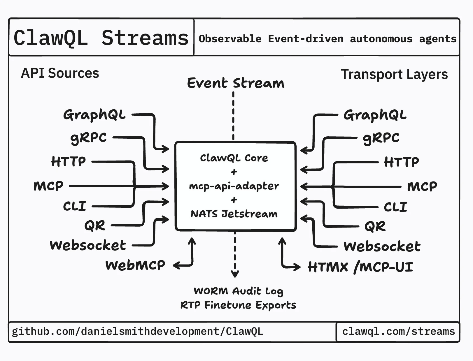 ClawQL Streams architecture — Event Stream into Core + mcp-api-adapter + NATS JetStream; API sources including WebMCP (preview); transport layers including HTMX / MCP-UI; WORM audit and RTP finetune exports