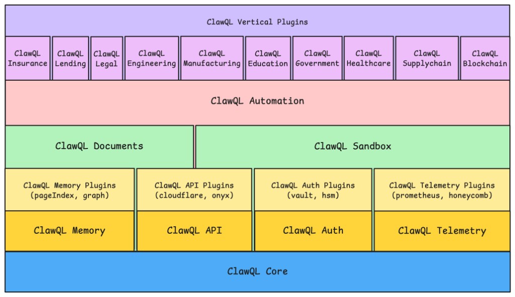 ClawQL modularization dependency stack: seven layers from ClawQL Core through core services, service plugins, Documents and Sandbox, Automation, industry verticals, to vertical plugins